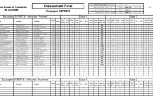 14e Ronde de Chambrille Historique - les classements