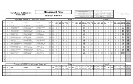 14e Ronde de Chambrille Historique - les classements